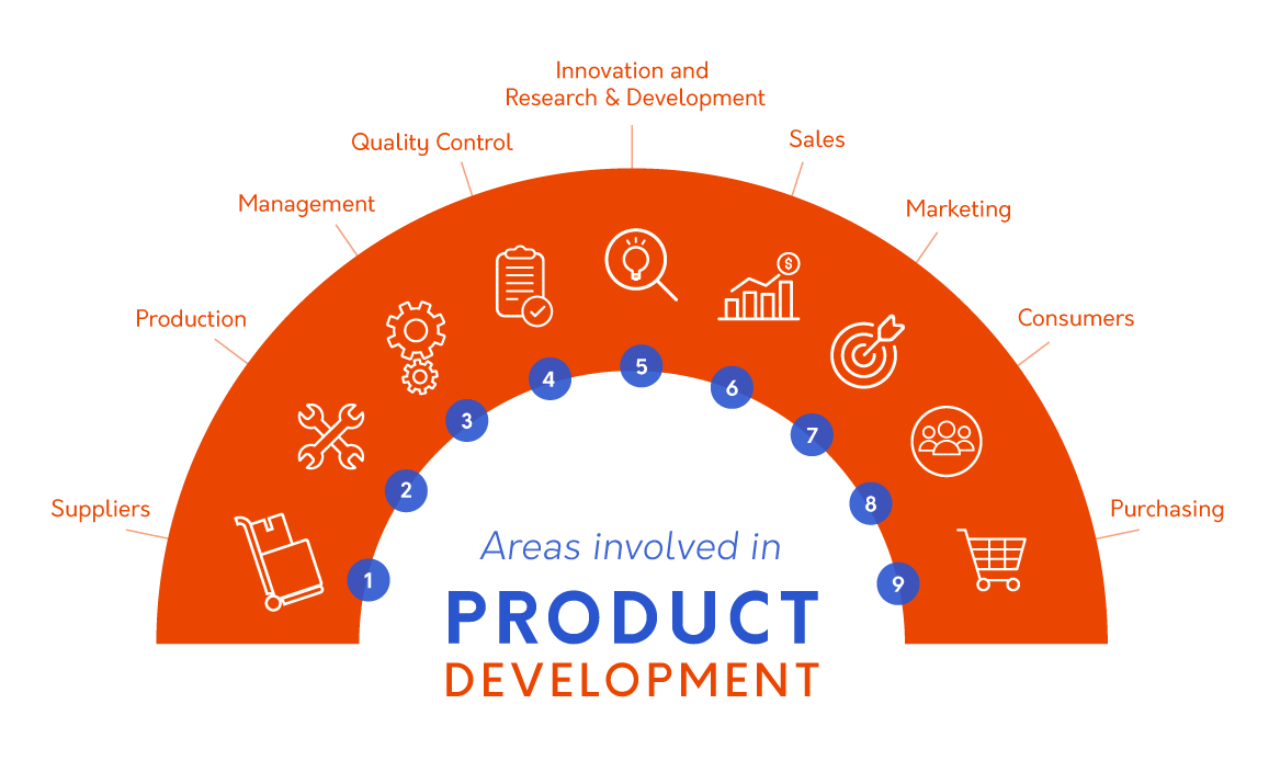 Innovation products. Product Development is. New product marketing. What is Innovation marketing. Variety is the of life