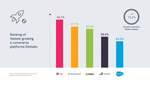 VTEX fastest growing e-commerce platform in the world